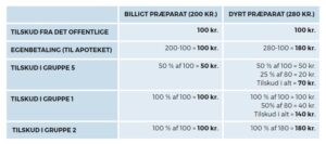 Tilskud og Sygeforsikringen Danmark - Foreningen af Kroniske