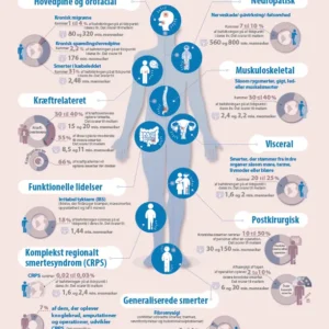 SIP infografik: Forekomst af smerte – infografisk plakat