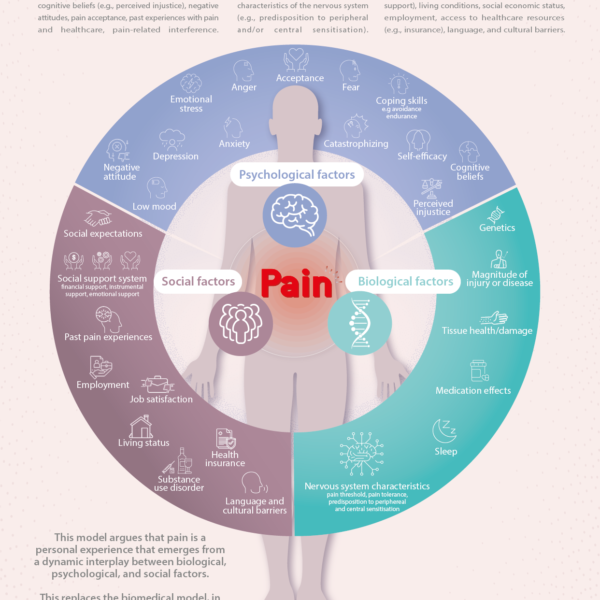 Infographic #3: The biopsychosocial model of pain